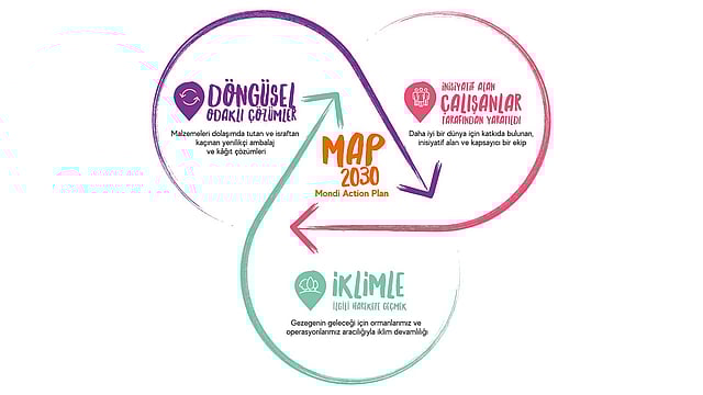 MAP2030 Mondi Action Plan